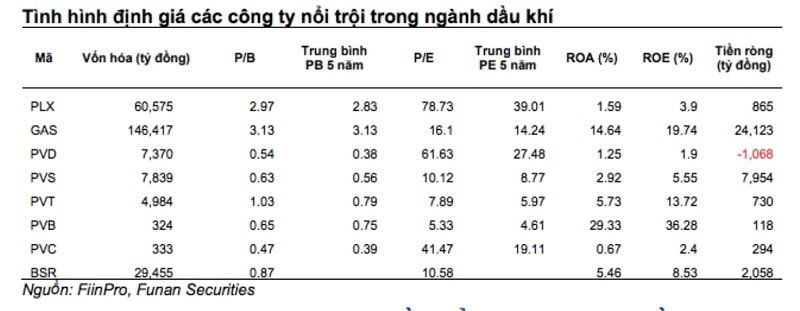 Ngành Dầu khí đang được hưởng lợi từ sự phục hồi của giá năng lượng thế giới (nguồn: Chứng khoán Funan)