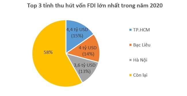 Năm 2020, TP.HCM dẫn đầu cả nước về thu hút vốn đầu tư FDI.