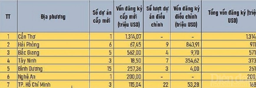 TP Hải Phòng đang đứng thứ 2 cả nước về thu hút vốn đầu tư FDI.