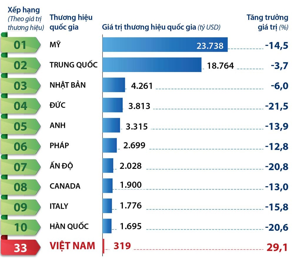  Việt Nam có giá trị thương hiệu quốc gia tăng nhanh nhất thế giới lên 319 tỷ USD năm 2020. Nguồn: Brand Finance