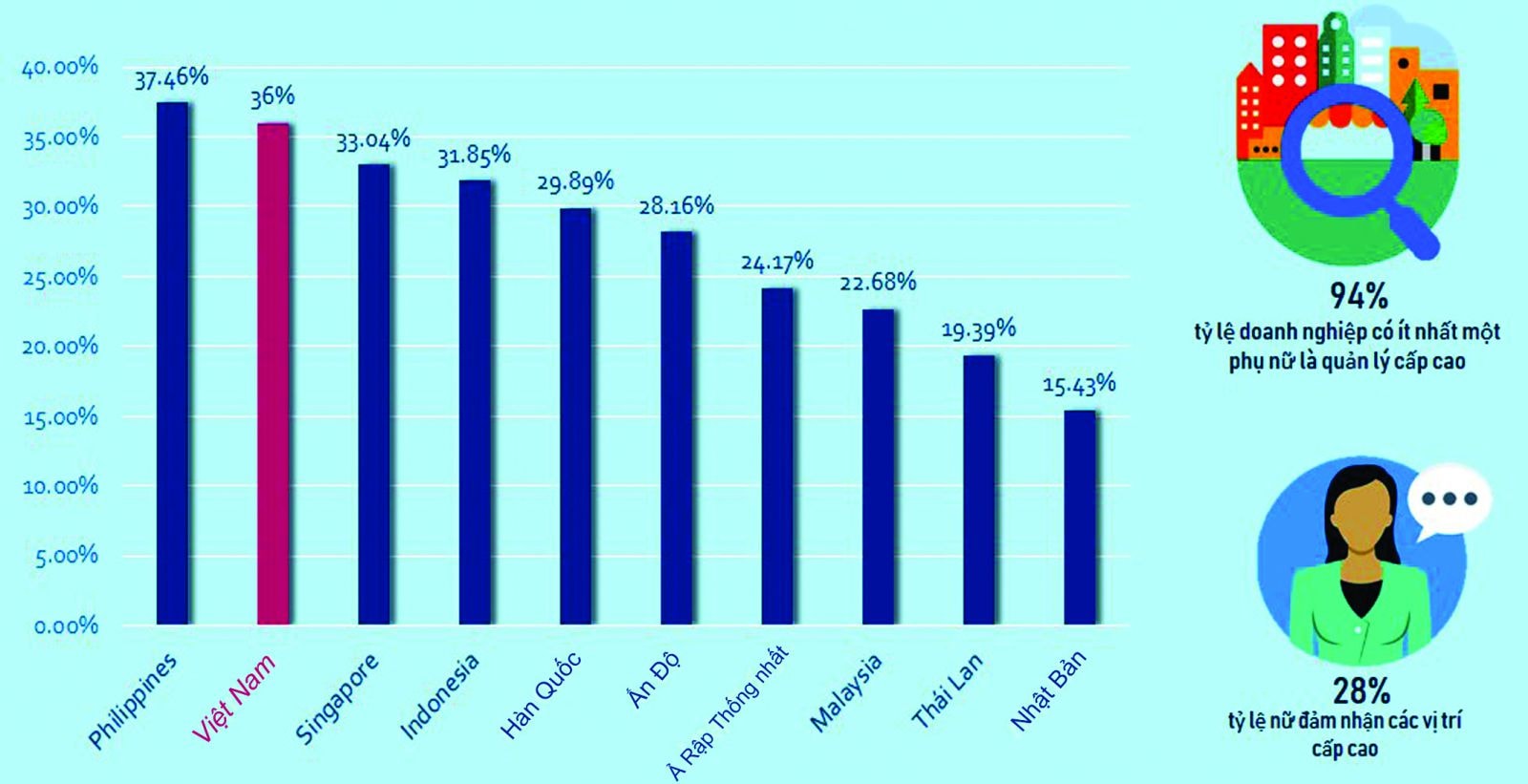 Việt Nam nằm trong Top 2 Châu Á về tỉ lệ nữ giới làm lãnh đạo. Nguồn: Bộ LĐ-TB&XH
