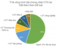 Bộ chứng chỉ cho công trình xanh: Nhu cầu cấp thiết của doanh nghiệp