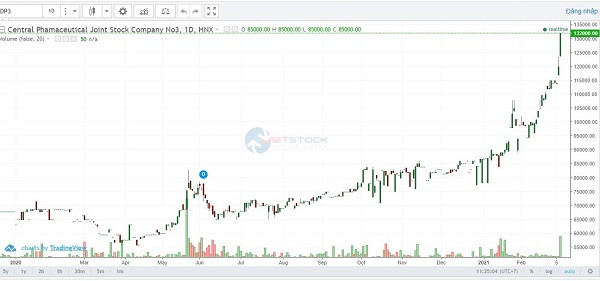 Trên thị trường, cổ phiếu DP3 đang có chuỗi tăng trưởng ấn tượng, với mức tăng gần 50% so với hồi đầu năm.