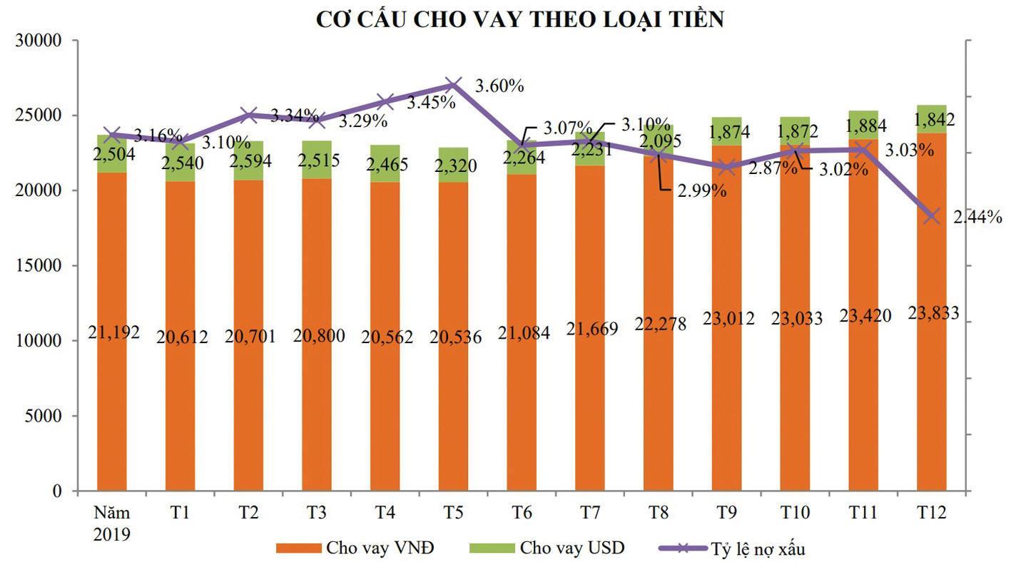  Cơ cấu cho vay theo loại tiền của PGBank năm 2020.