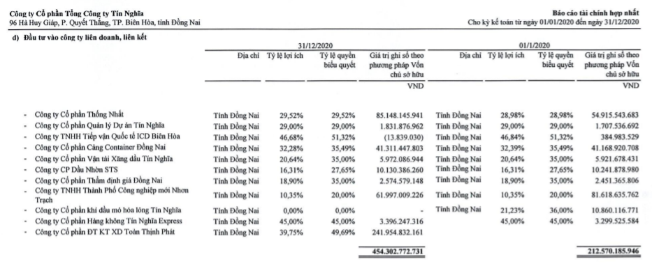 Nguồn: BCTC hợp nhất quý 4/2020 của Tổng Công ty Tín Nghĩa