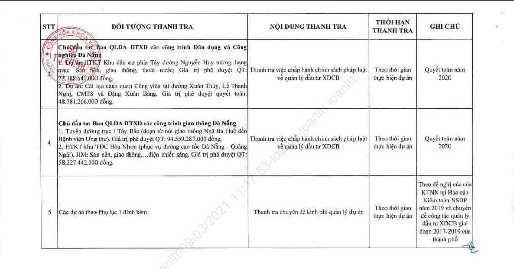 Đà Nẵng vừa ban hành quyết định kế hoạch thanh tra năm 2021 thuộc lĩnh vực xây dựng cơ bản tại số dự án trên địa bàn