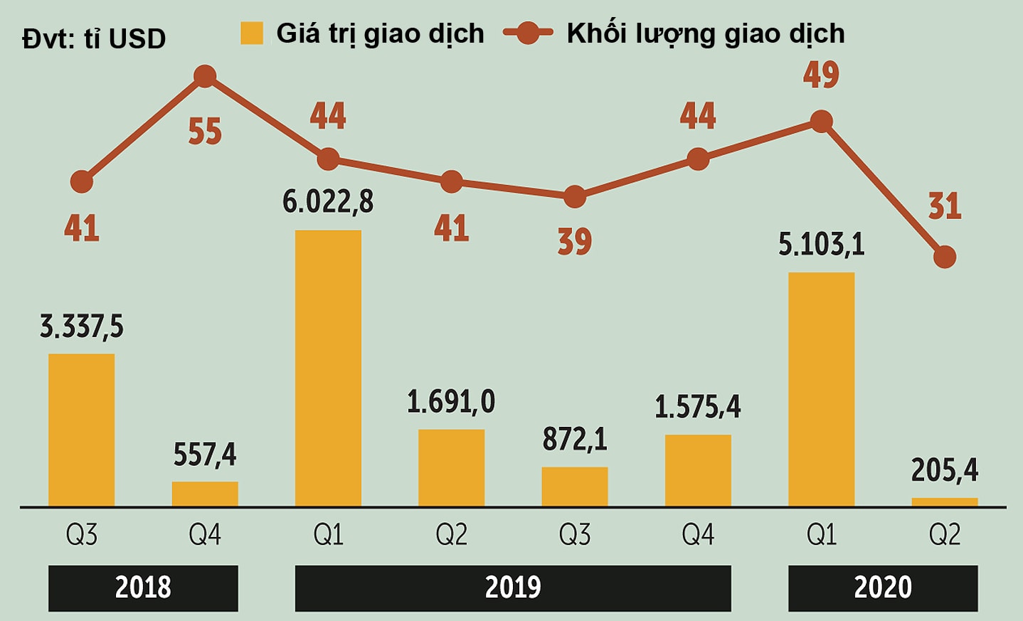  Hoạt động M&A của Thái Lan các năm gần đây. Nguồn: Bangkok Post.