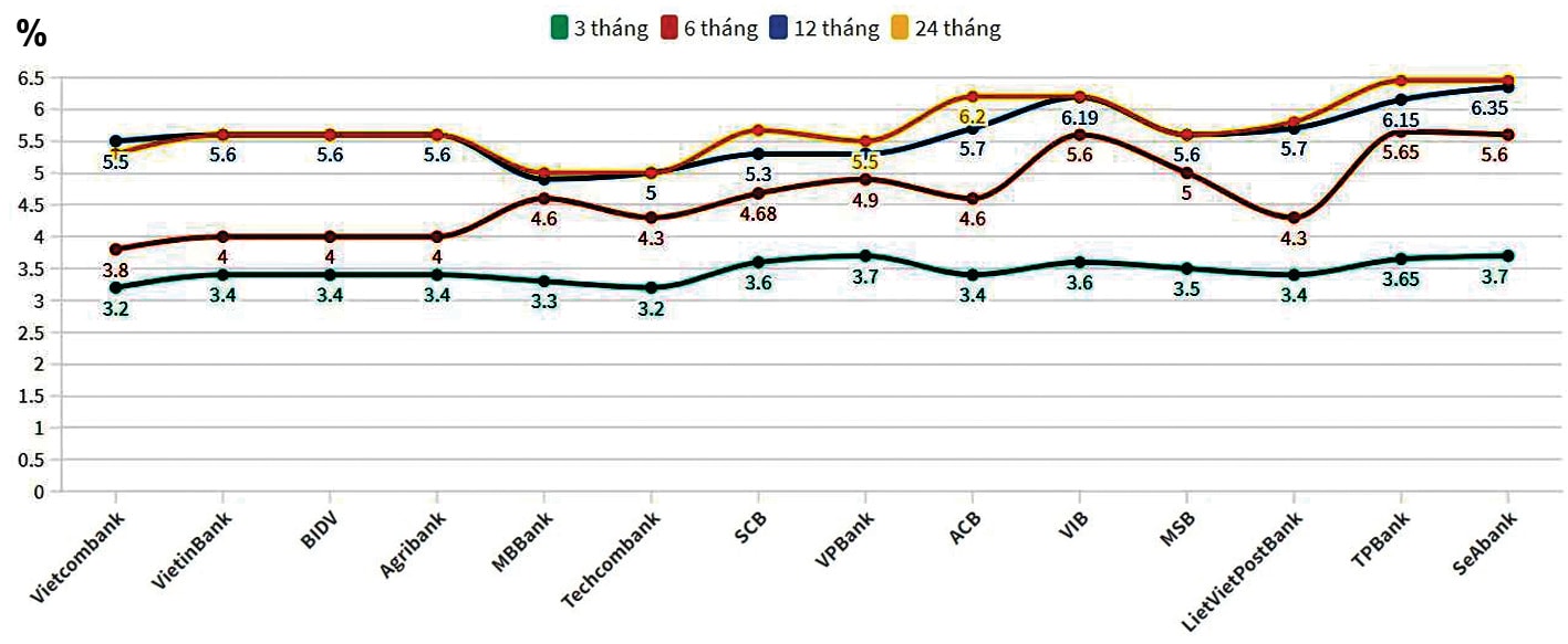  Một số ngân hàng đã tăng lãi suất huy động từ đầu tháng 3/2021.