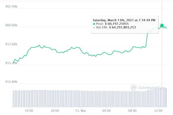 Giá trị của bitcoin đã vượt 60.000 USD/BTC trong tối ngày thứ 7 (theo giờ Việt Nam).