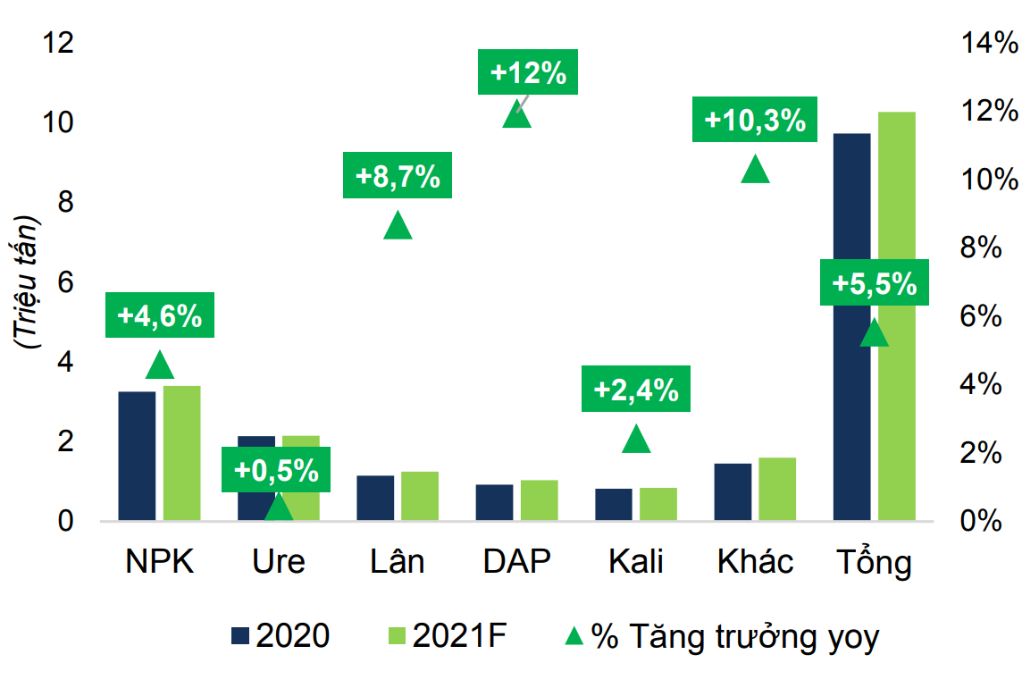  Tổng nhu cầu phân bón của Việt Nam năm 2021 dự báo đạt 10,3 triệu tấn, tăng 5,5% so với năm 2020. Nguồn: FPTS