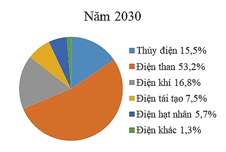 Biều đồ tỷ trọng các nguồn năng lượng theo quy hoạch đến năm 2030.