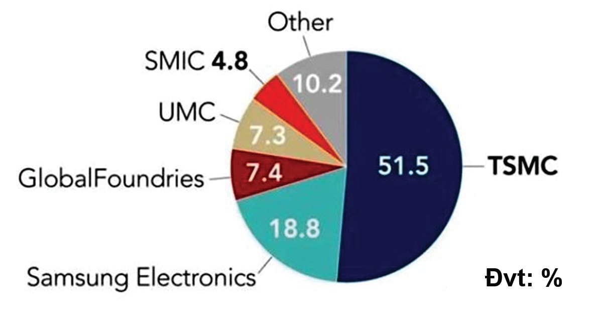  TSMC có trụ sở tại Đài Loan đang là công ty sản xuất chip hợp đồng lớn nhất thế giới, hãng đang sản xuất các chip cho Apple, Huawei, Qualcomm, MediaTek và nhiều công ty khác. Nguồn: TrendForce