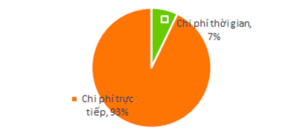 Tỷ trọng chi phí thời gian và chi phí trực tiếp của nhóm thủ tục liên quan đến Giao dịch thương mại qua biên giới 