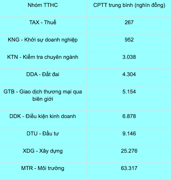 Kết quả khảo sát APCI của các nhóm TTHC.