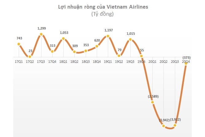 Doanh thu và lợi nhuận HVN liên tục sụt giảm từ khi dịch COVID-19 bùng phát