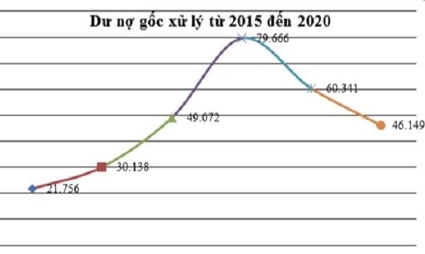 Dư nợ gốc xử lý giao đoạn 2015 - 2020 (Nguồn: VAMC).