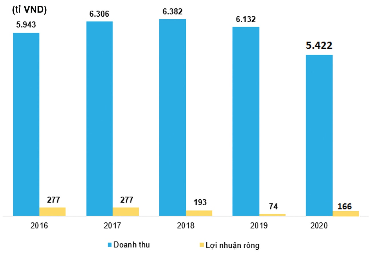  Kết quả kinh doanh của BFC giai đoạn 2016-2020.