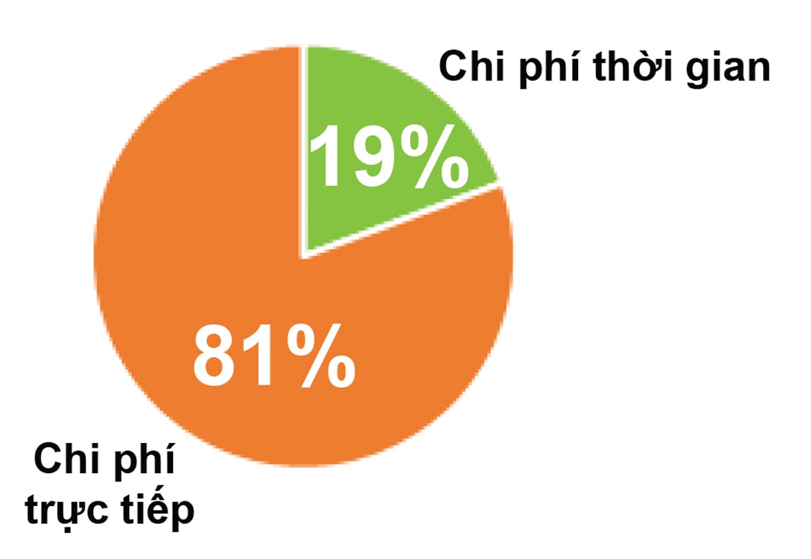  Tỷ trọng chi phí thời gian và chi phí trực tiếp của nhóm Thủ tục hành chính trong lĩnh vực Kiểm tra chuyên ngành. Nguồn: Khảo sát doanh nghiệp APCI 2020