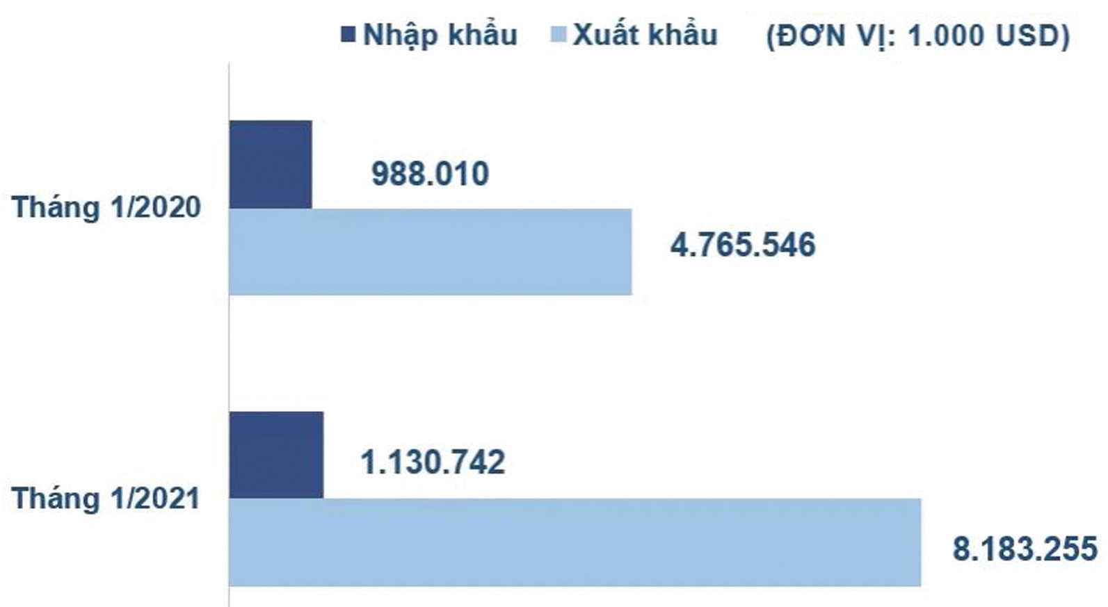  Tổng kim ngạch của top 10 mặt hàng Việt Nam xuất khẩu nhiều nhất sang Mỹ trong tháng đầu năm nay đạt 7,1 tỷ USD.p/Nguồn: TCHQ