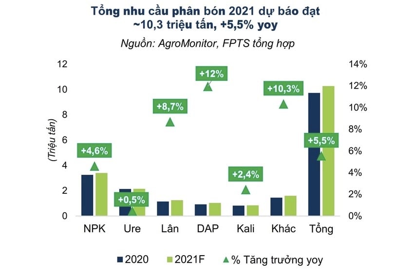 Dự báo phân bón thế giới sẽ tăng mạnh trong năm 2021-Nguồn PSI