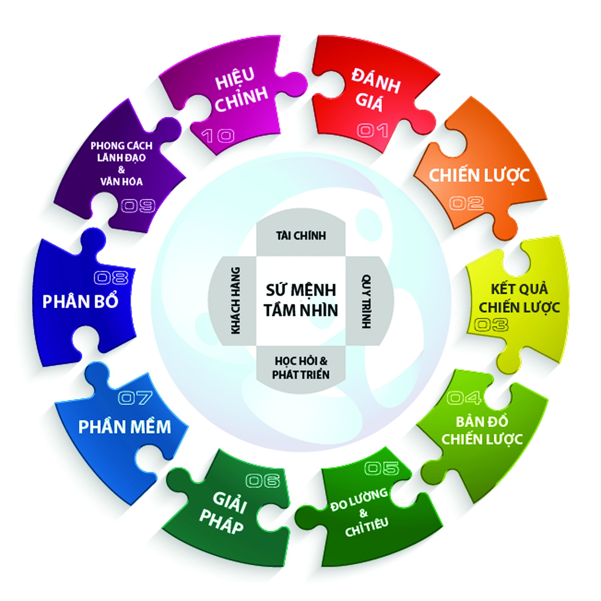 Việc xây dựng các KPIs để chuyển đổi kỹ thuật số về mặt tâm lý trở nên quan trọng. (Chi tiết 10 bước xây dựng BSC/KPIs, nguồn: TOPPION)