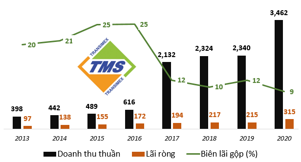 Doanh thu và lợi nhuận của TMS qua các năm.