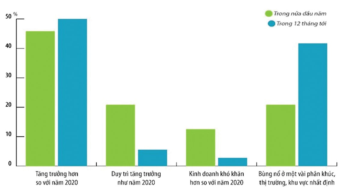  Dự báo thị trường bất động sản năm 2021. Nguồn: Vietnam Report