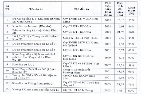 Hầu hết dự án được giao đất từ năm 1999 - 2000 nhưng chưa hoàn thành giải phóng mặt bằng, chưa thực hiện đầu tư xây dựng, không đảm bảo tiến độ đề ra.