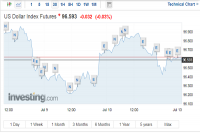 Tỷ giá USD hôm nay 13/7: Vai trò trú ẩn giảm bớt, USD sẽ giảm tiếp?