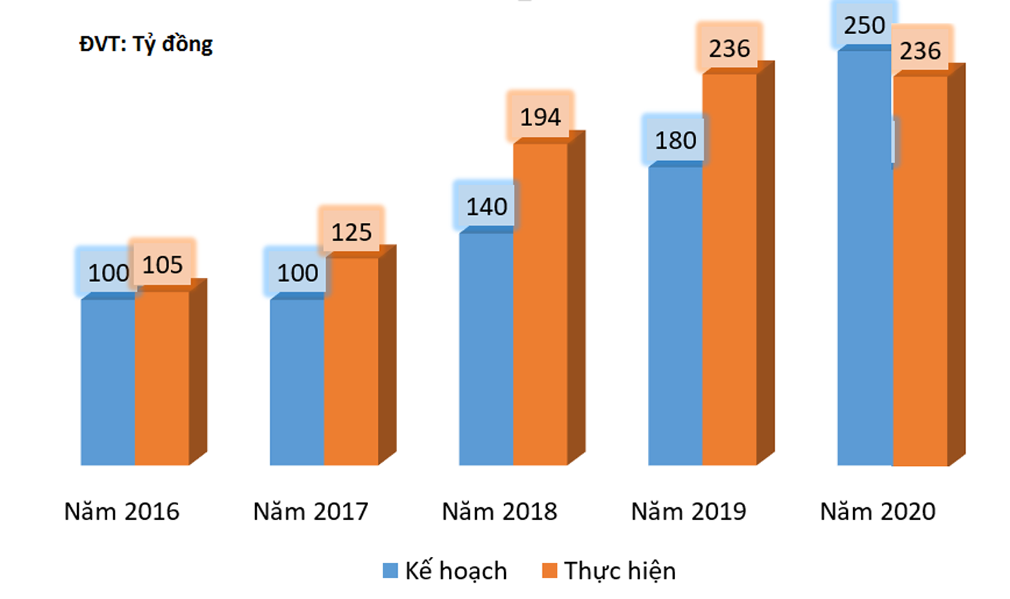  Lợi nhuận trước thuế của Sao Ta qua các năm. 