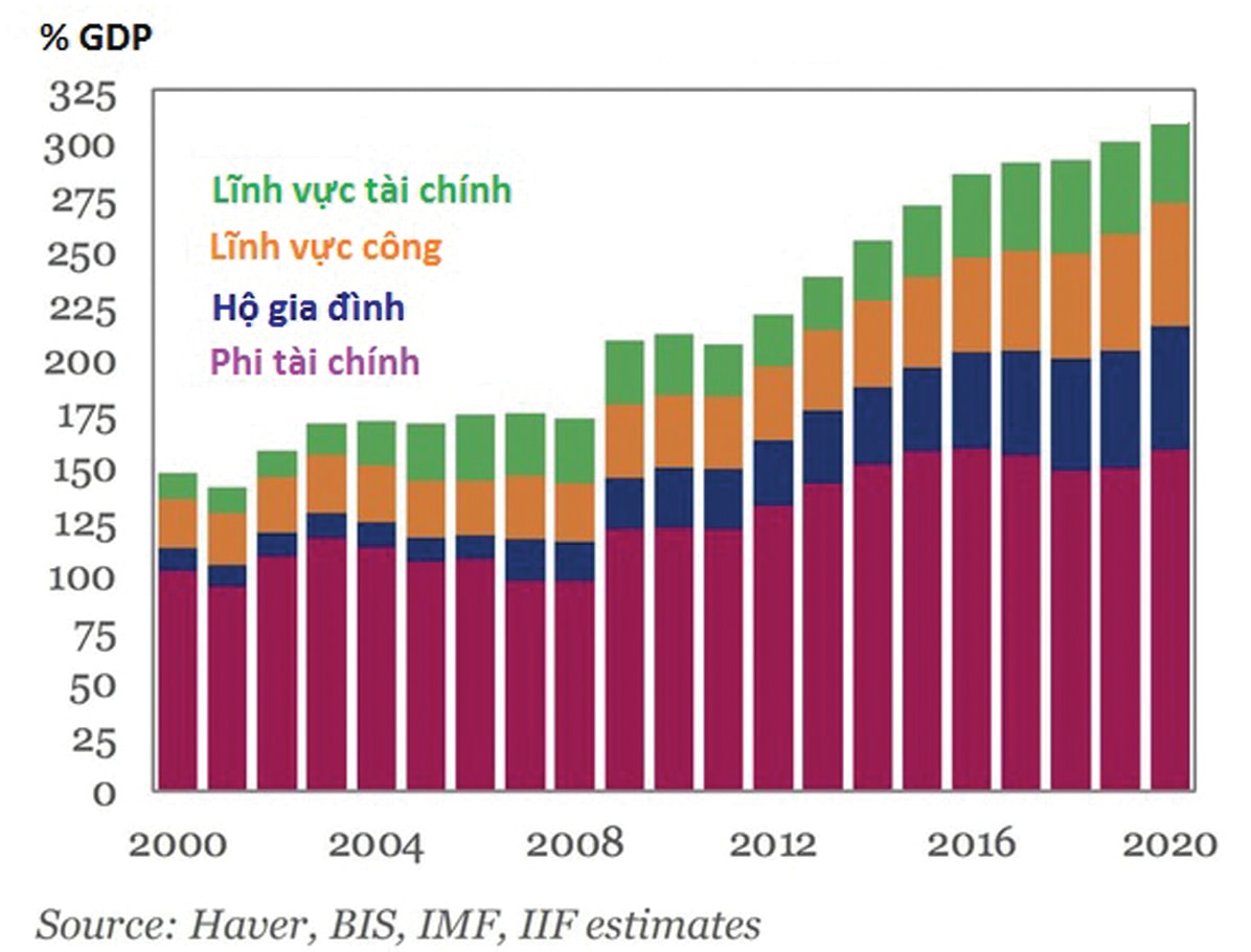  Tổng nợ của Trung Quốc đã lên tới hơn 285% GDP của nước này.