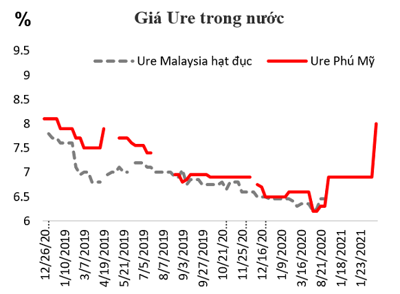  Tính đến đầu tháng 3/2021, giá phân bón Ure tăng gần 43%.