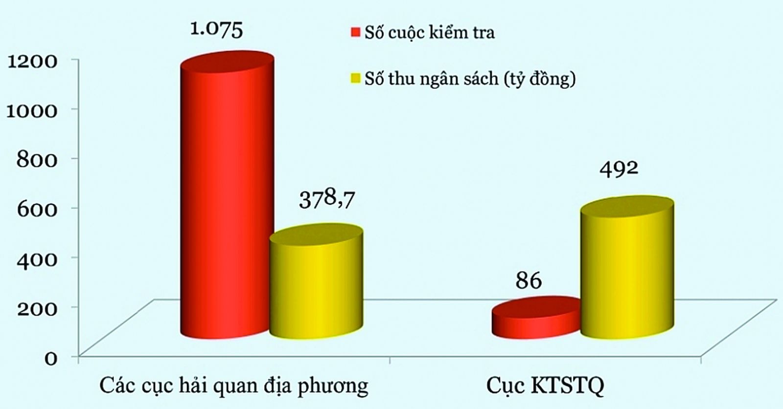  Tương quan kết quả kiểm tra giữa Cục Kiểm tra sau thông quan và các đơn vị địa phương 10 tháng năm 2020. Nguồn: Tổng cục Hải quan