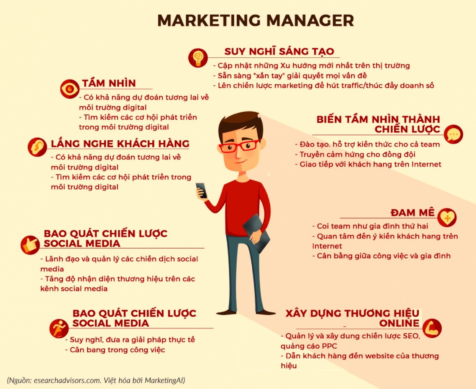 Digital marketing sử dụng các kênh kỹ thuật số bao gồm thiết bị và nền tảng (không nhất thiết có trực tuyến hay không) để xây dựng hoặc quảng bá, truyền tải thông điệp đến người dùng.