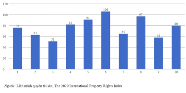 quyền tài sản và tư pháp vẫn là những yếu tố kéo những chỉ số đánh giá của Việt Nam xuống thấp