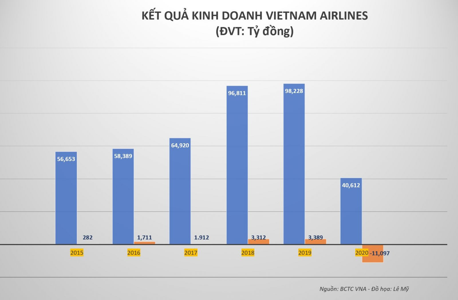 COVID-19 khiến Vietnam Airlines bị đảo ngược kết quả kinh doanh, lãi âm hơn 11.000 tỷ đồng