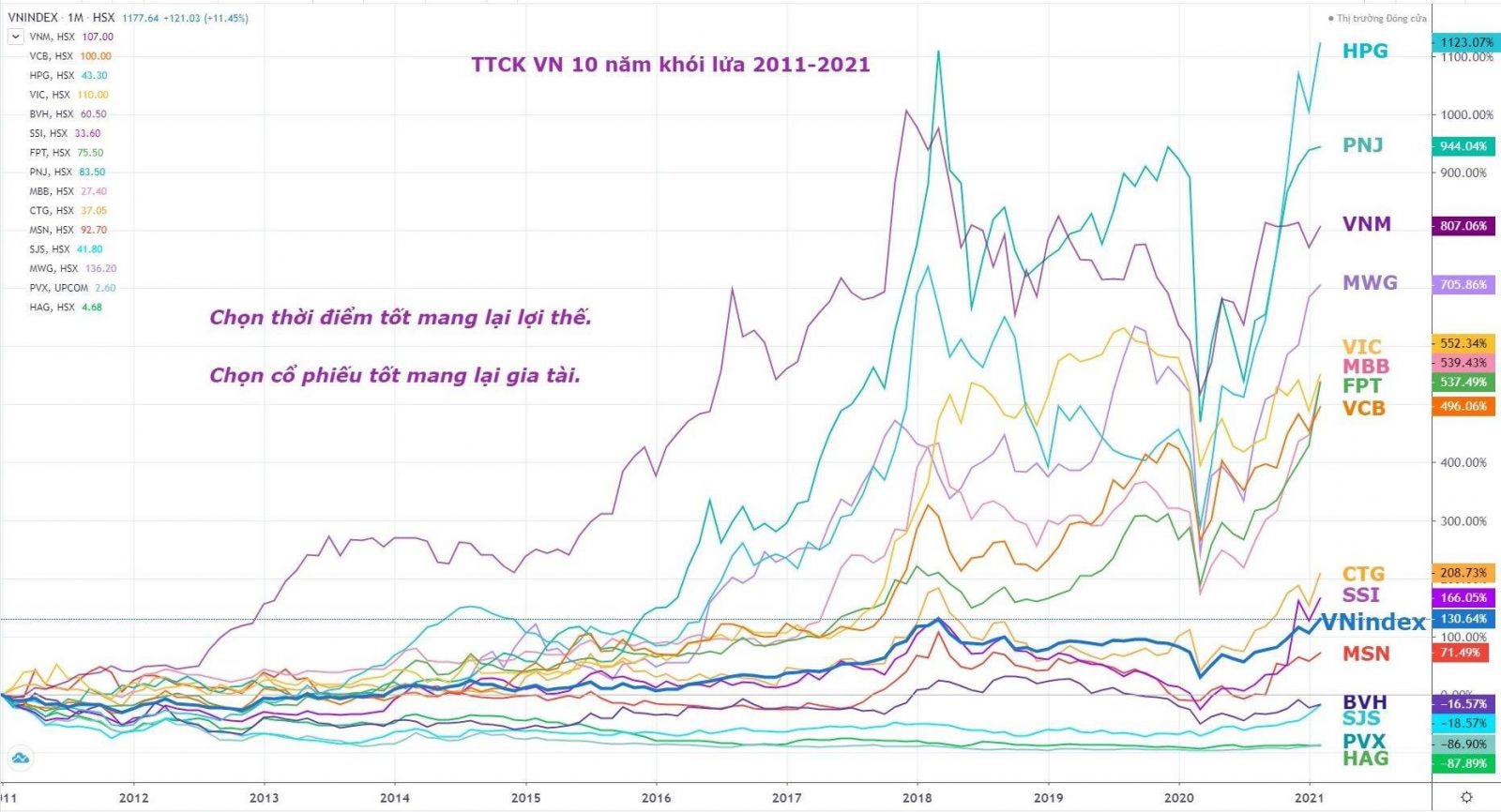 Diễn biến chỉ số VN-Index trong 10 năm qua.