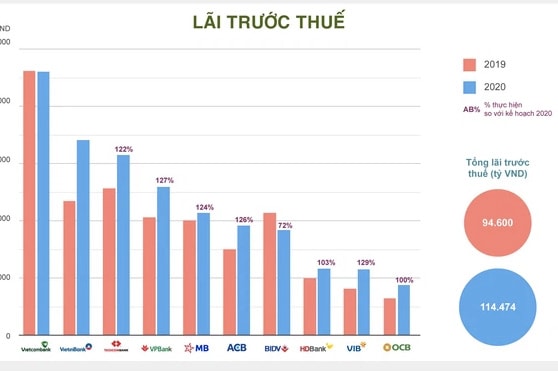 Lãi trước thuế của các Ngân hàng niêm yết trong năm 2020