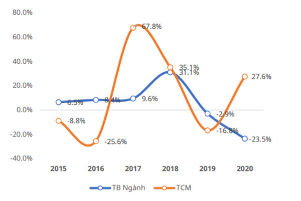 Tăng trưởng LNST của TCM so với mặt bằng chung ngành dệt may.