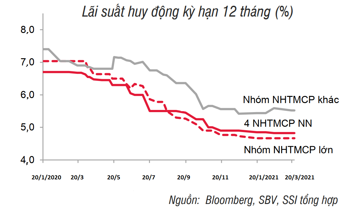  Lãi suất huy động kỳ hạn 12 tháng của các nhóm ngân hàng.