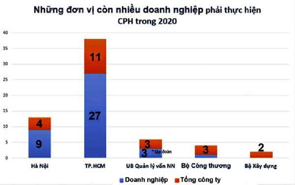  Những đơn vị còn nhiều doanh nghiệp phải thực hiện CPH năm 2020. Nguồn: Bộ Tài chính