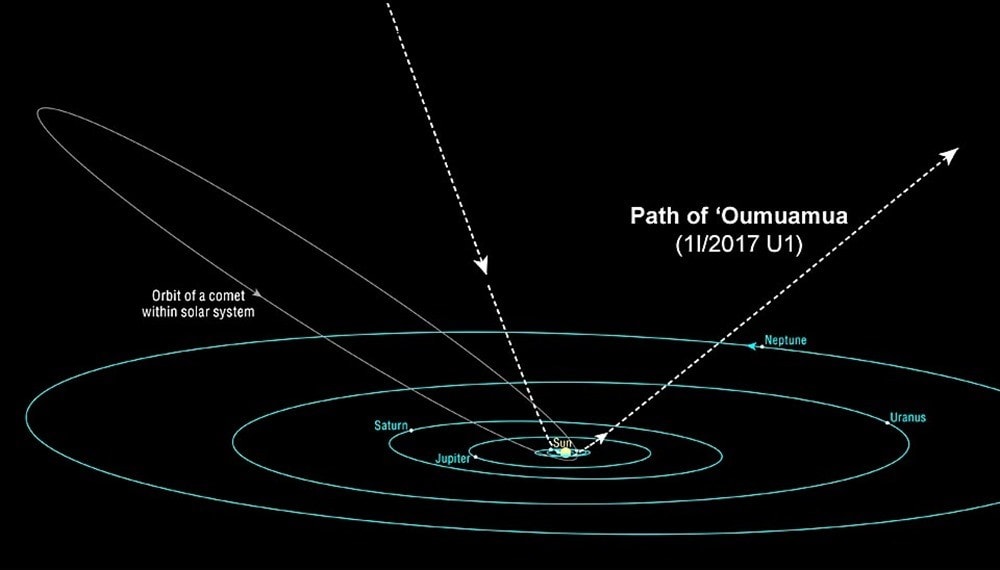 So sánh quỹ đạo của ‘Oumuamua với một sao chổi thông thường trong hệ Mặt trời. Credit: Greg Smye-Rumsby.