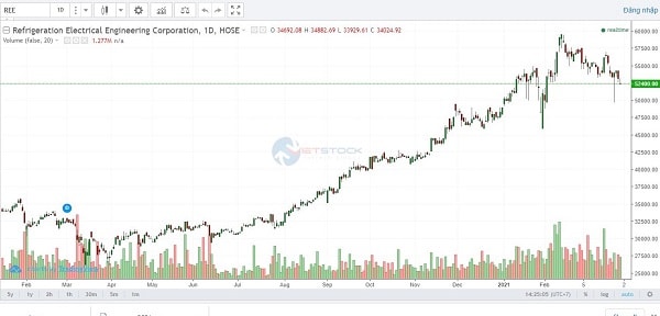 Cổ phiếu REE đã tăng gấp đôi thị giá trong một năm qua.