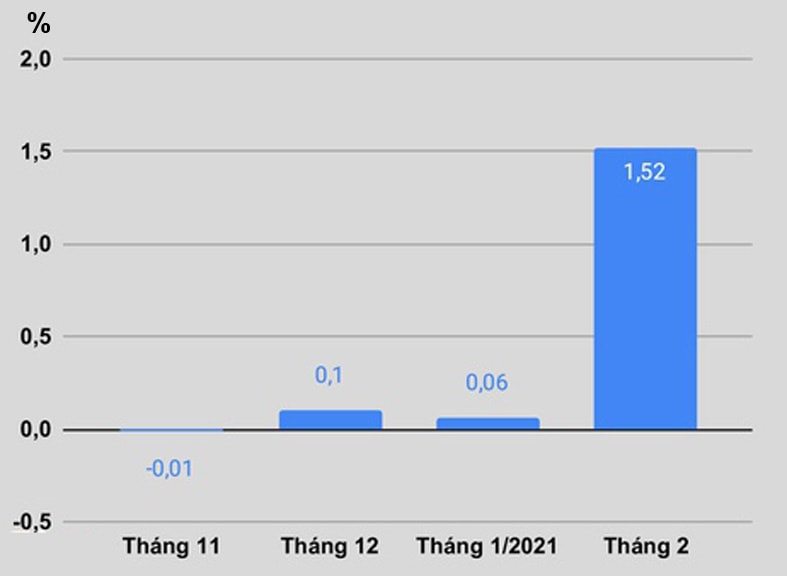  Mức tăng CPI 4 tháng gần đây: Nguồn: TCTK