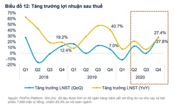 Cả năm 2020, lợi nhuận sau thuế của khối ngân hàng niêm yết vẫn tăng trưởng mạnh ở mức 16,1%. Tổng thu nhập hoạt động tăng 12,8% còn chi phí dự phòng rủi ro tăng 19,7% so với năm 2019 (FiinGroup)