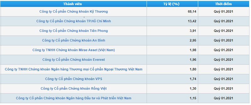 Nguồn: HoSE