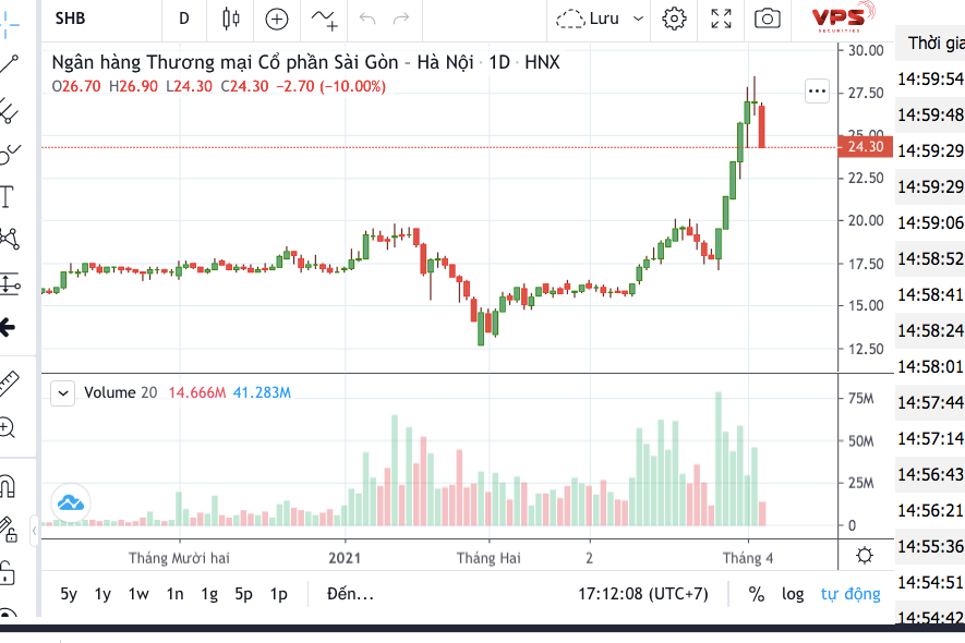 Cổ phiếu SHB bất ngờ giảm sàn trong phiên giao dịch ngày 5/4