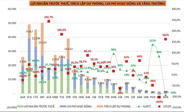 Các ngân hàng có sự phân hóa trích lập dự phòng rủi ro trong 2020