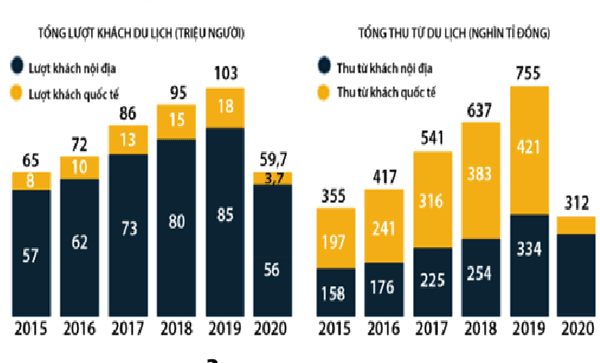  Tỷ trọng đóng góp của khách du lịch nội địa và quốc tế tại Việt Nam 2015-2020. Nguồn: Tổng cục Du lịch