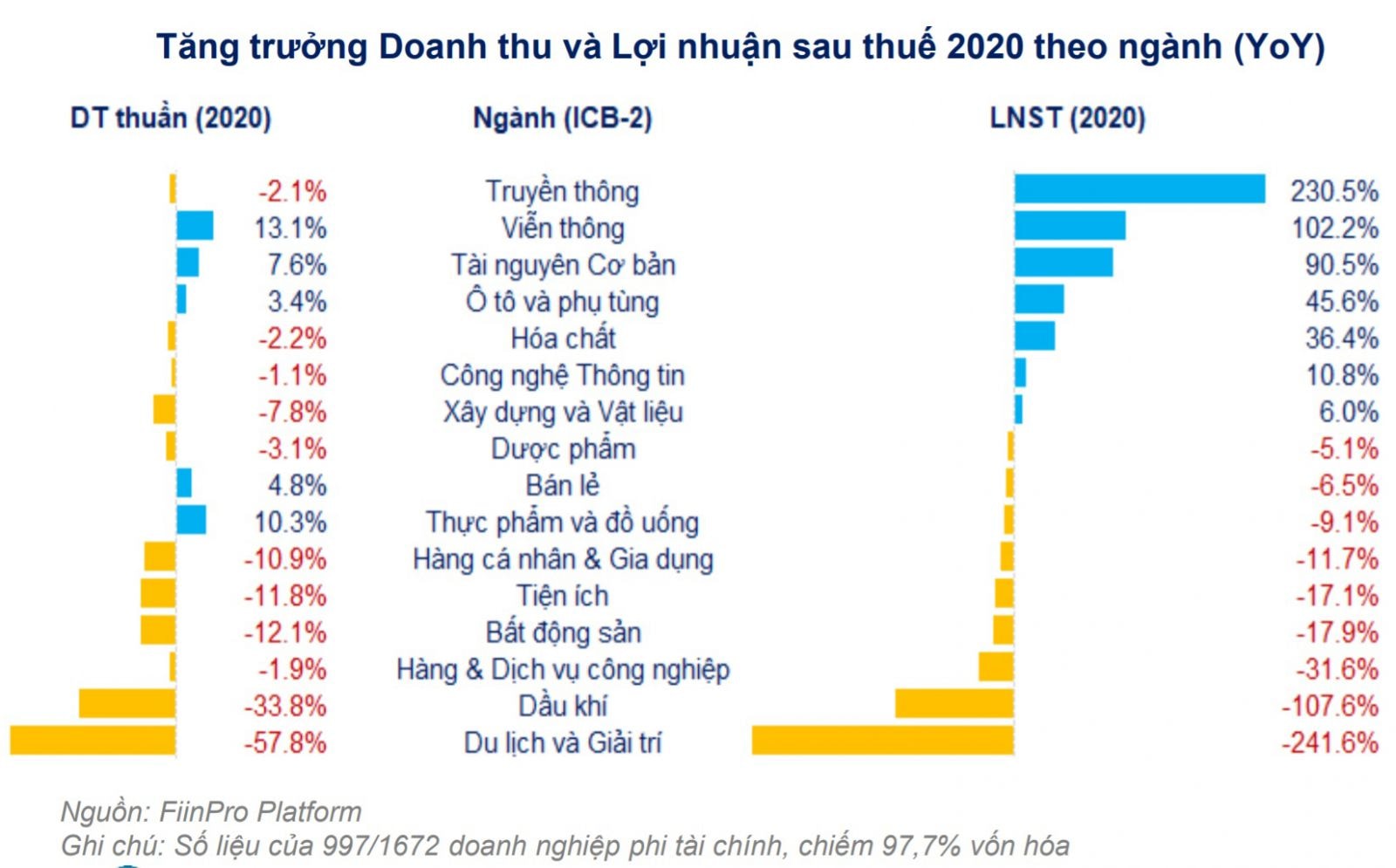  Tăng trưởng doanh thu và lợi nhuận sau thuế theo ngành.